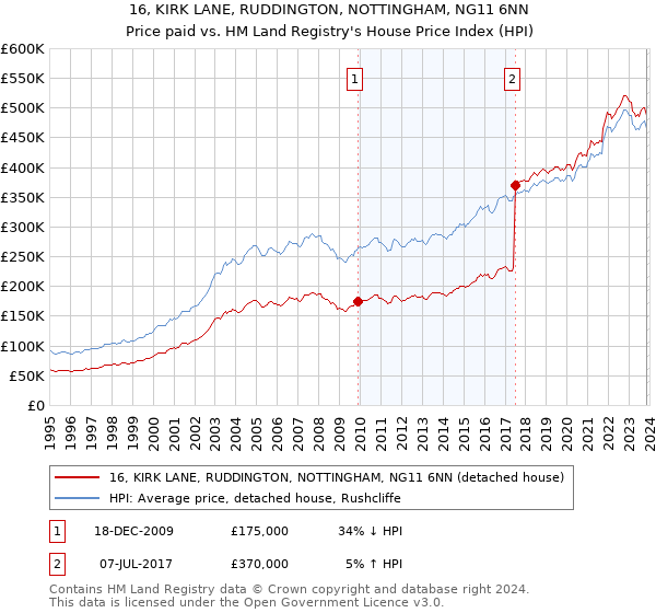 16, KIRK LANE, RUDDINGTON, NOTTINGHAM, NG11 6NN: Price paid vs HM Land Registry's House Price Index