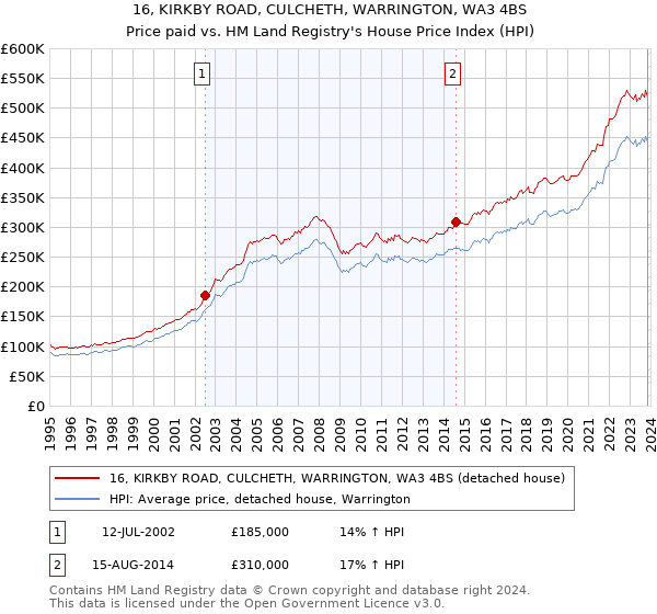 16, KIRKBY ROAD, CULCHETH, WARRINGTON, WA3 4BS: Price paid vs HM Land Registry's House Price Index