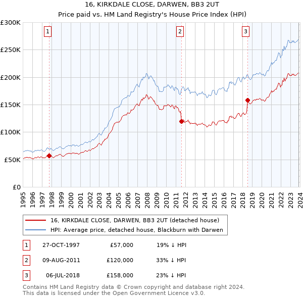 16, KIRKDALE CLOSE, DARWEN, BB3 2UT: Price paid vs HM Land Registry's House Price Index