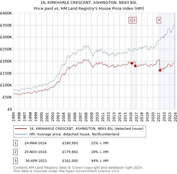 16, KIRKHARLE CRESCENT, ASHINGTON, NE63 8SL: Price paid vs HM Land Registry's House Price Index