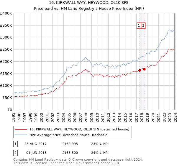 16, KIRKWALL WAY, HEYWOOD, OL10 3FS: Price paid vs HM Land Registry's House Price Index