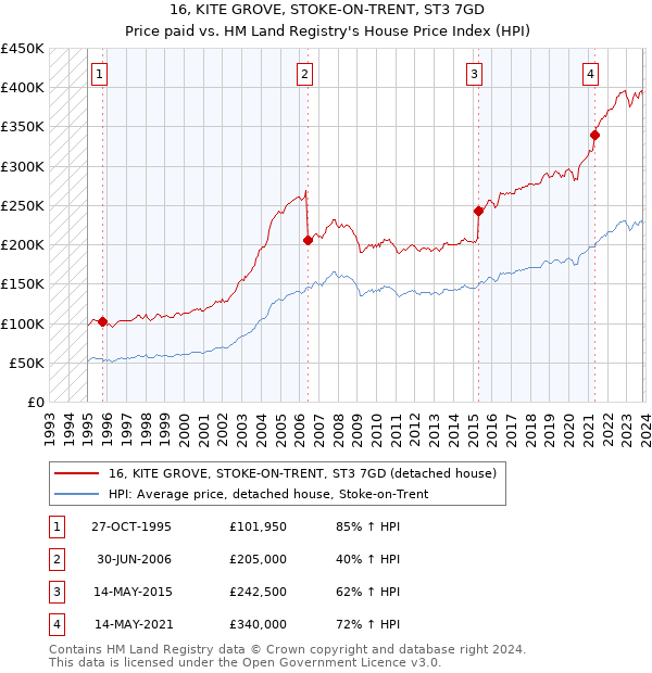 16, KITE GROVE, STOKE-ON-TRENT, ST3 7GD: Price paid vs HM Land Registry's House Price Index