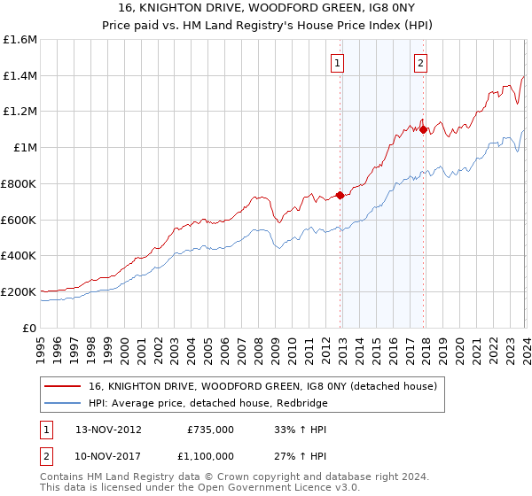 16, KNIGHTON DRIVE, WOODFORD GREEN, IG8 0NY: Price paid vs HM Land Registry's House Price Index