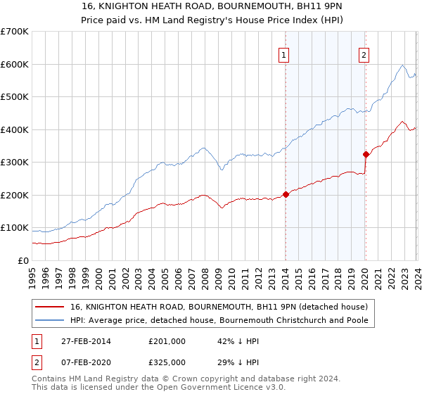 16, KNIGHTON HEATH ROAD, BOURNEMOUTH, BH11 9PN: Price paid vs HM Land Registry's House Price Index