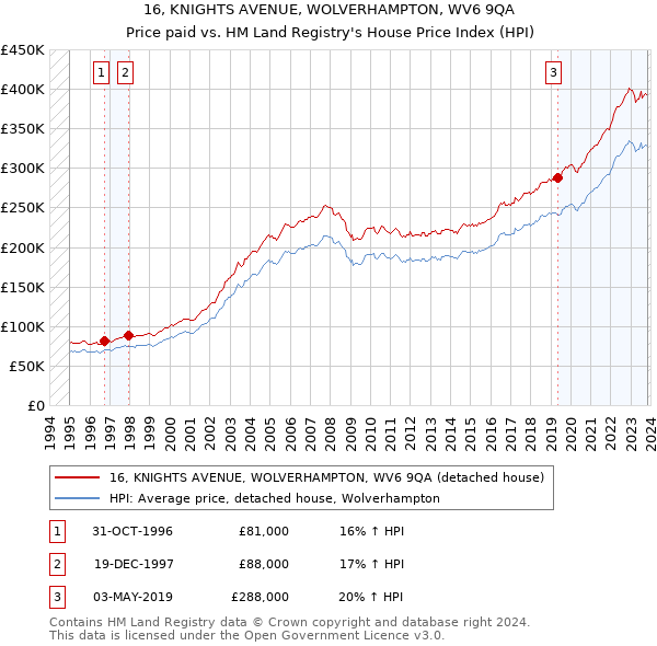 16, KNIGHTS AVENUE, WOLVERHAMPTON, WV6 9QA: Price paid vs HM Land Registry's House Price Index