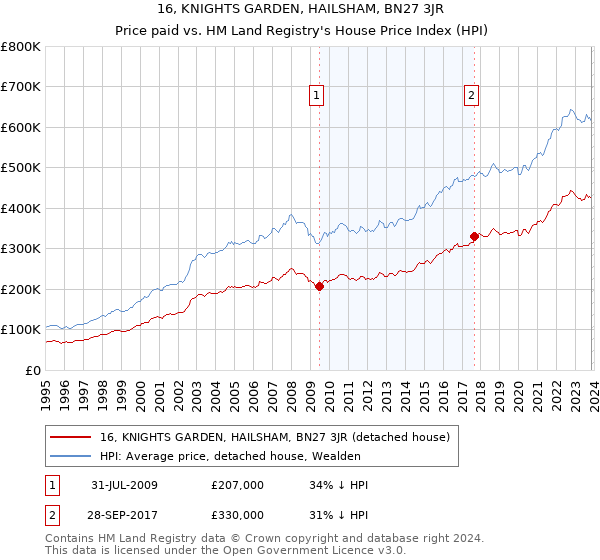 16, KNIGHTS GARDEN, HAILSHAM, BN27 3JR: Price paid vs HM Land Registry's House Price Index