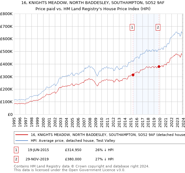 16, KNIGHTS MEADOW, NORTH BADDESLEY, SOUTHAMPTON, SO52 9AF: Price paid vs HM Land Registry's House Price Index
