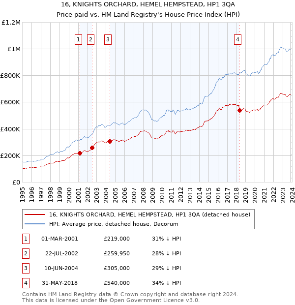 16, KNIGHTS ORCHARD, HEMEL HEMPSTEAD, HP1 3QA: Price paid vs HM Land Registry's House Price Index
