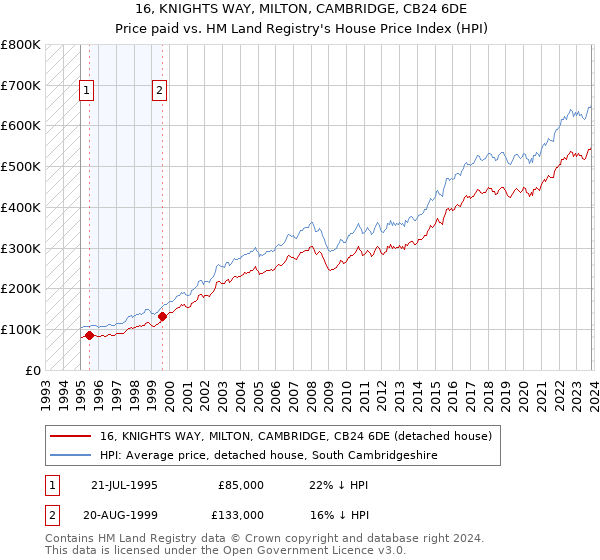 16, KNIGHTS WAY, MILTON, CAMBRIDGE, CB24 6DE: Price paid vs HM Land Registry's House Price Index