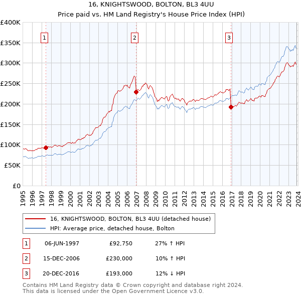 16, KNIGHTSWOOD, BOLTON, BL3 4UU: Price paid vs HM Land Registry's House Price Index