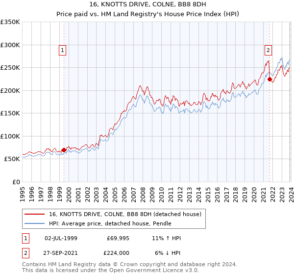 16, KNOTTS DRIVE, COLNE, BB8 8DH: Price paid vs HM Land Registry's House Price Index