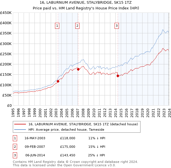 16, LABURNUM AVENUE, STALYBRIDGE, SK15 1TZ: Price paid vs HM Land Registry's House Price Index