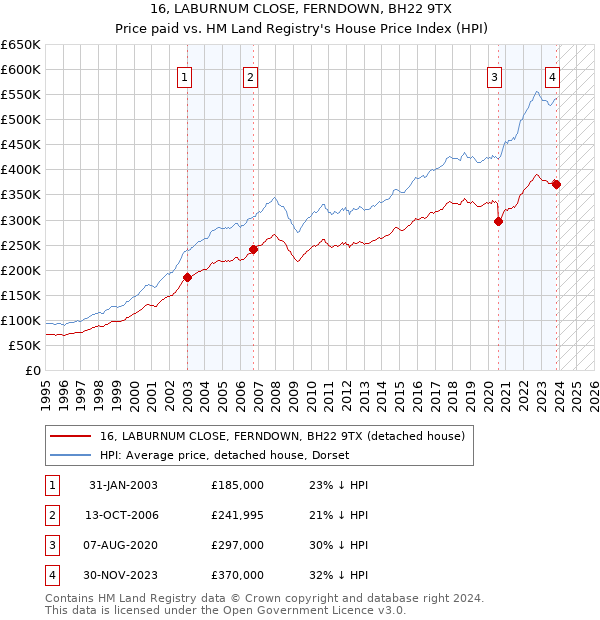16, LABURNUM CLOSE, FERNDOWN, BH22 9TX: Price paid vs HM Land Registry's House Price Index