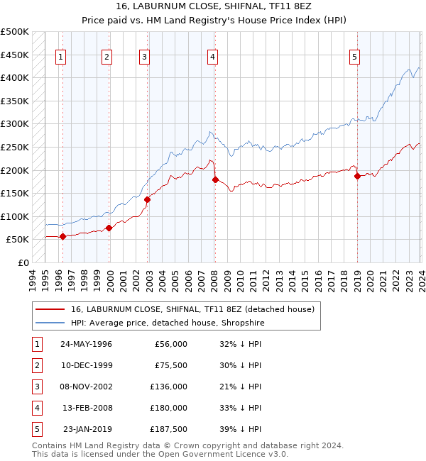 16, LABURNUM CLOSE, SHIFNAL, TF11 8EZ: Price paid vs HM Land Registry's House Price Index
