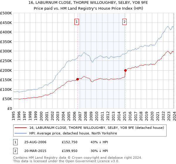 16, LABURNUM CLOSE, THORPE WILLOUGHBY, SELBY, YO8 9FE: Price paid vs HM Land Registry's House Price Index