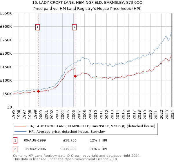 16, LADY CROFT LANE, HEMINGFIELD, BARNSLEY, S73 0QQ: Price paid vs HM Land Registry's House Price Index