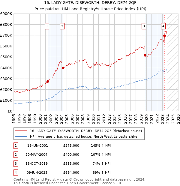 16, LADY GATE, DISEWORTH, DERBY, DE74 2QF: Price paid vs HM Land Registry's House Price Index