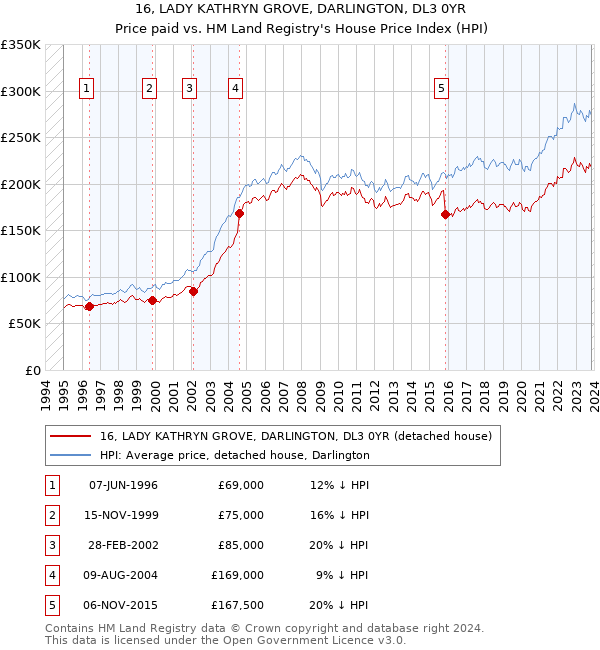 16, LADY KATHRYN GROVE, DARLINGTON, DL3 0YR: Price paid vs HM Land Registry's House Price Index