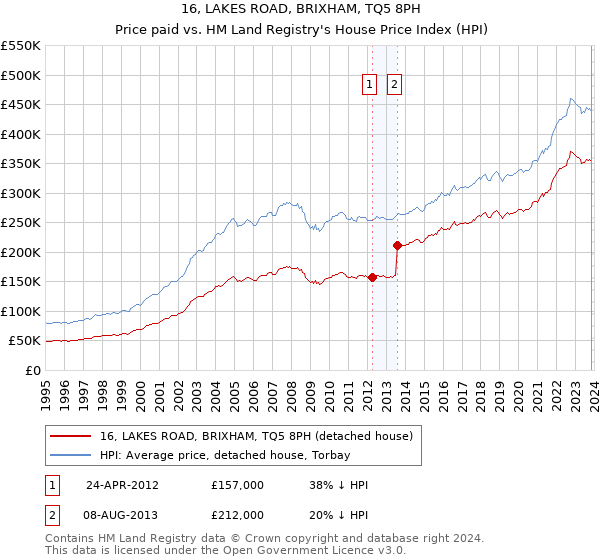 16, LAKES ROAD, BRIXHAM, TQ5 8PH: Price paid vs HM Land Registry's House Price Index