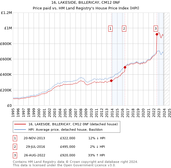 16, LAKESIDE, BILLERICAY, CM12 0NF: Price paid vs HM Land Registry's House Price Index