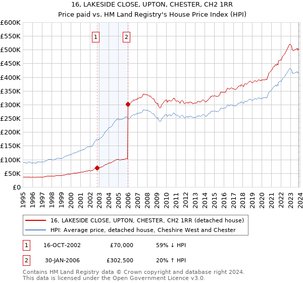 16, LAKESIDE CLOSE, UPTON, CHESTER, CH2 1RR: Price paid vs HM Land Registry's House Price Index