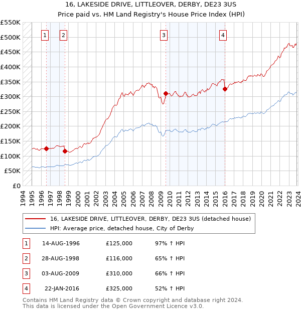 16, LAKESIDE DRIVE, LITTLEOVER, DERBY, DE23 3US: Price paid vs HM Land Registry's House Price Index