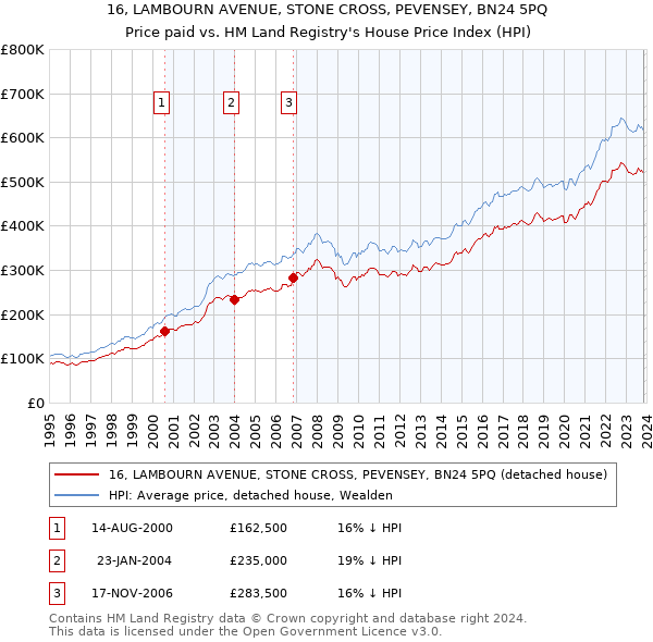 16, LAMBOURN AVENUE, STONE CROSS, PEVENSEY, BN24 5PQ: Price paid vs HM Land Registry's House Price Index
