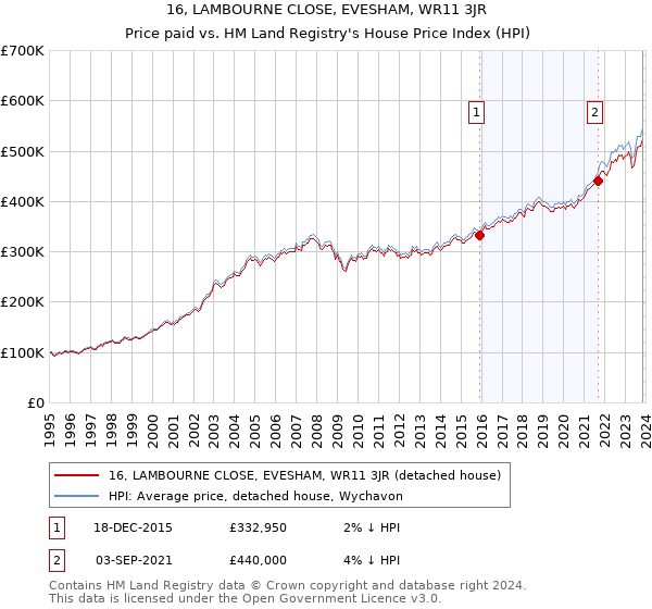 16, LAMBOURNE CLOSE, EVESHAM, WR11 3JR: Price paid vs HM Land Registry's House Price Index