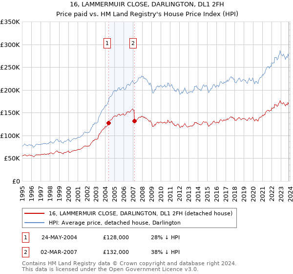 16, LAMMERMUIR CLOSE, DARLINGTON, DL1 2FH: Price paid vs HM Land Registry's House Price Index