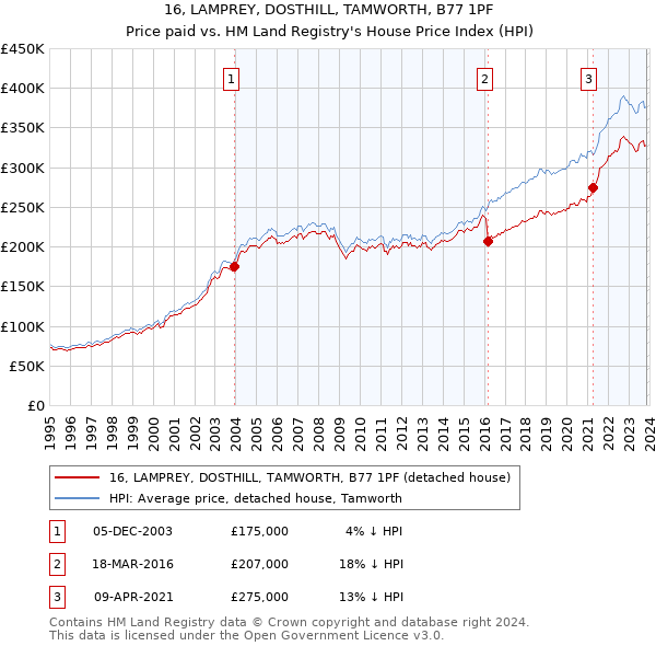16, LAMPREY, DOSTHILL, TAMWORTH, B77 1PF: Price paid vs HM Land Registry's House Price Index