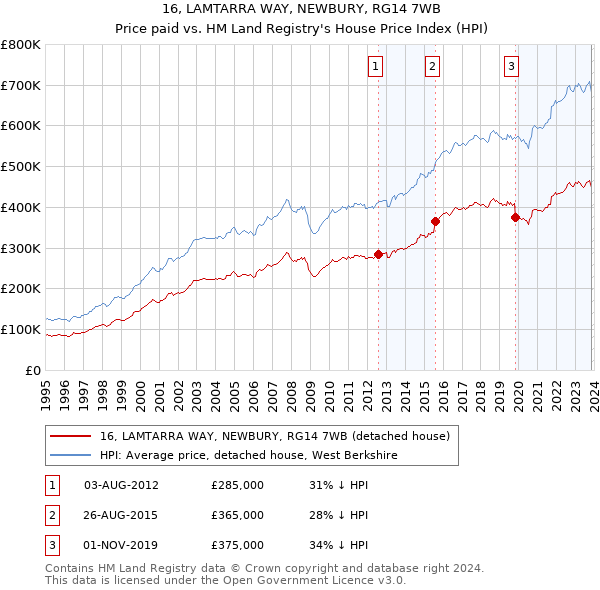 16, LAMTARRA WAY, NEWBURY, RG14 7WB: Price paid vs HM Land Registry's House Price Index