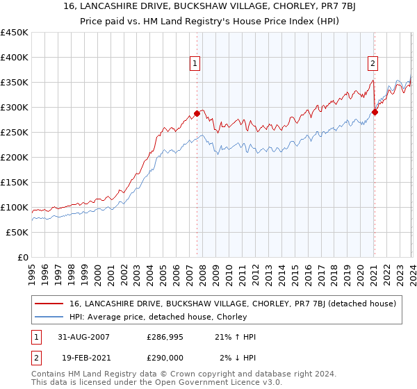 16, LANCASHIRE DRIVE, BUCKSHAW VILLAGE, CHORLEY, PR7 7BJ: Price paid vs HM Land Registry's House Price Index