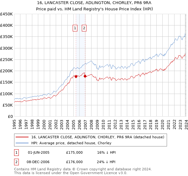 16, LANCASTER CLOSE, ADLINGTON, CHORLEY, PR6 9RA: Price paid vs HM Land Registry's House Price Index