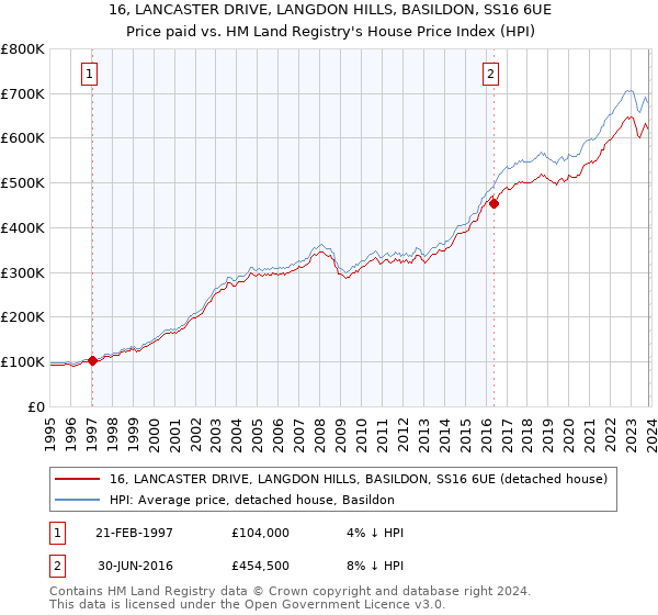 16, LANCASTER DRIVE, LANGDON HILLS, BASILDON, SS16 6UE: Price paid vs HM Land Registry's House Price Index
