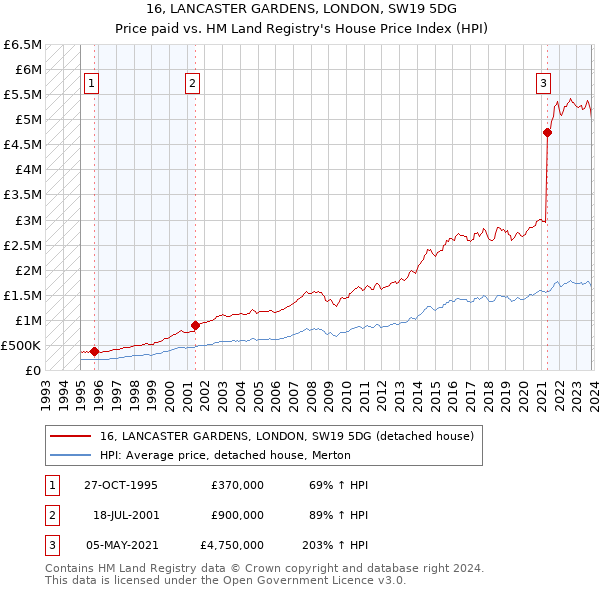 16, LANCASTER GARDENS, LONDON, SW19 5DG: Price paid vs HM Land Registry's House Price Index