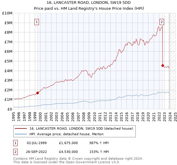 16, LANCASTER ROAD, LONDON, SW19 5DD: Price paid vs HM Land Registry's House Price Index