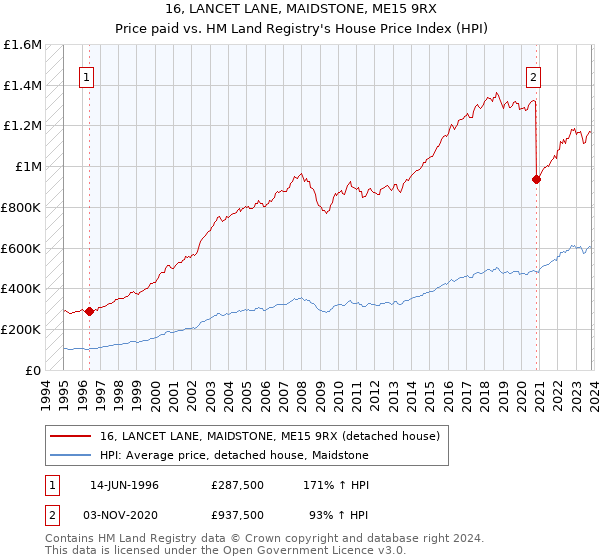 16, LANCET LANE, MAIDSTONE, ME15 9RX: Price paid vs HM Land Registry's House Price Index