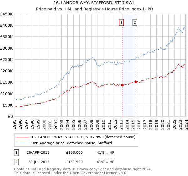 16, LANDOR WAY, STAFFORD, ST17 9WL: Price paid vs HM Land Registry's House Price Index