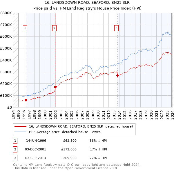 16, LANDSDOWN ROAD, SEAFORD, BN25 3LR: Price paid vs HM Land Registry's House Price Index
