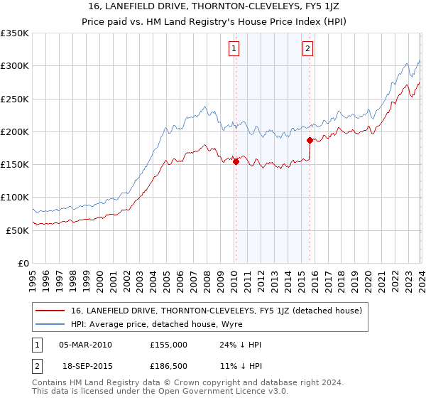 16, LANEFIELD DRIVE, THORNTON-CLEVELEYS, FY5 1JZ: Price paid vs HM Land Registry's House Price Index