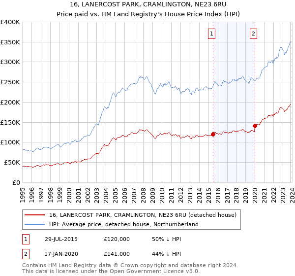 16, LANERCOST PARK, CRAMLINGTON, NE23 6RU: Price paid vs HM Land Registry's House Price Index