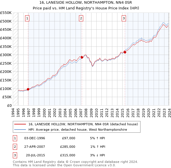 16, LANESIDE HOLLOW, NORTHAMPTON, NN4 0SR: Price paid vs HM Land Registry's House Price Index