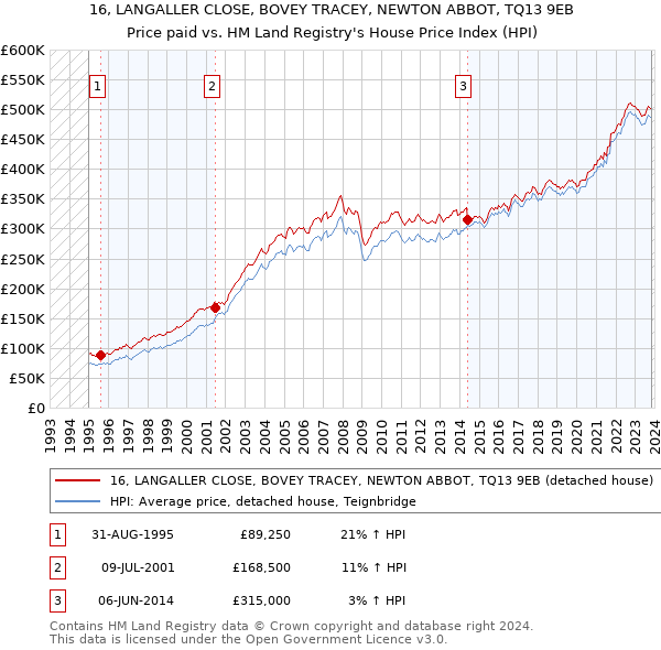 16, LANGALLER CLOSE, BOVEY TRACEY, NEWTON ABBOT, TQ13 9EB: Price paid vs HM Land Registry's House Price Index