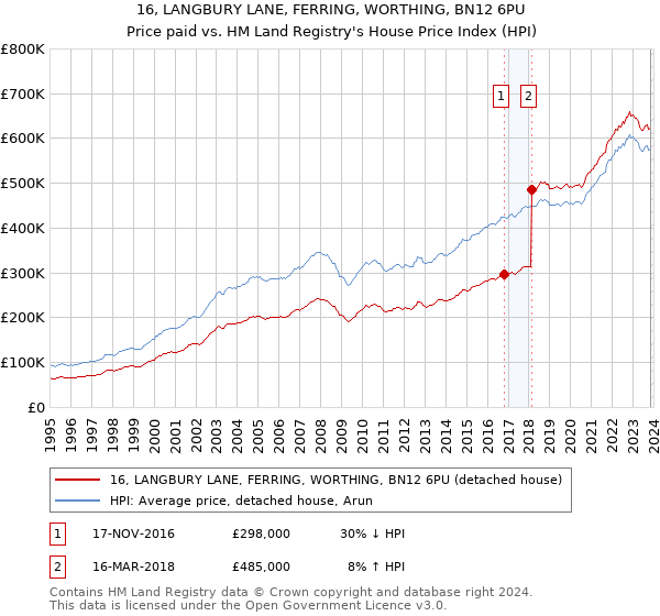 16, LANGBURY LANE, FERRING, WORTHING, BN12 6PU: Price paid vs HM Land Registry's House Price Index