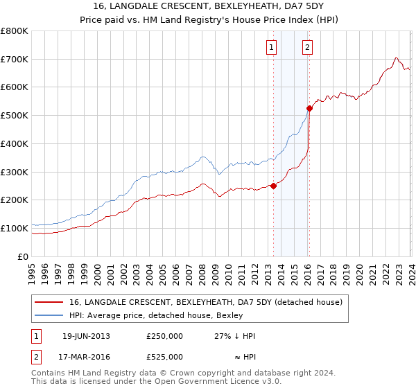 16, LANGDALE CRESCENT, BEXLEYHEATH, DA7 5DY: Price paid vs HM Land Registry's House Price Index