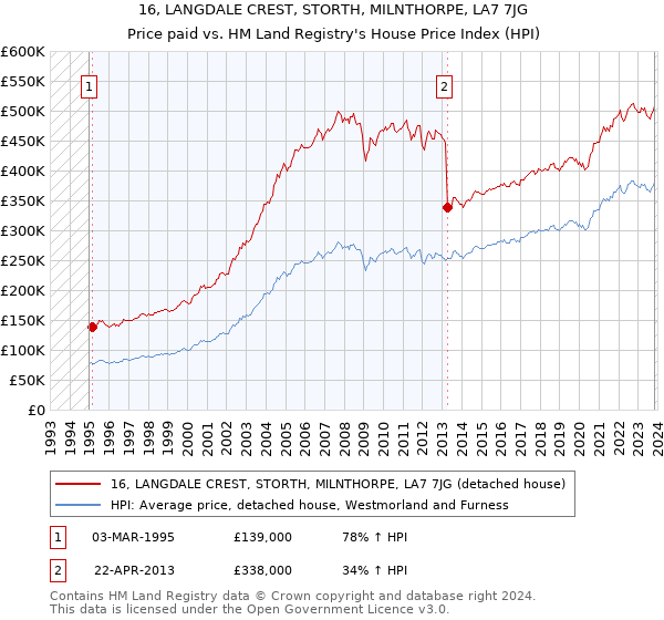 16, LANGDALE CREST, STORTH, MILNTHORPE, LA7 7JG: Price paid vs HM Land Registry's House Price Index