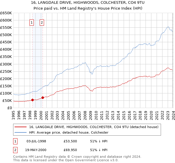 16, LANGDALE DRIVE, HIGHWOODS, COLCHESTER, CO4 9TU: Price paid vs HM Land Registry's House Price Index