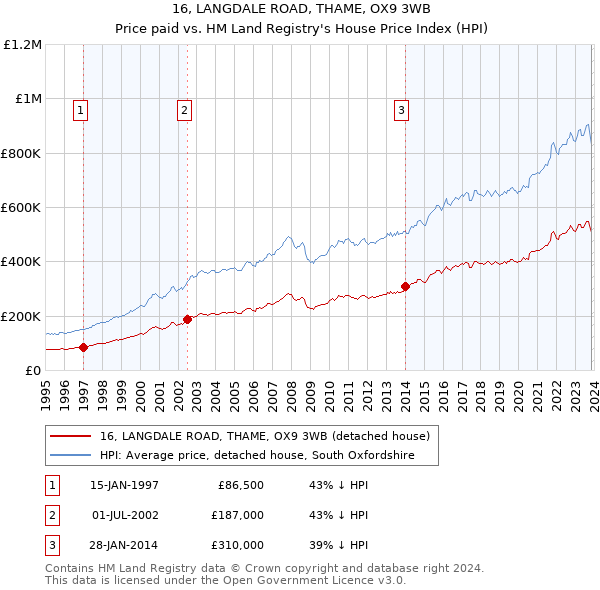 16, LANGDALE ROAD, THAME, OX9 3WB: Price paid vs HM Land Registry's House Price Index
