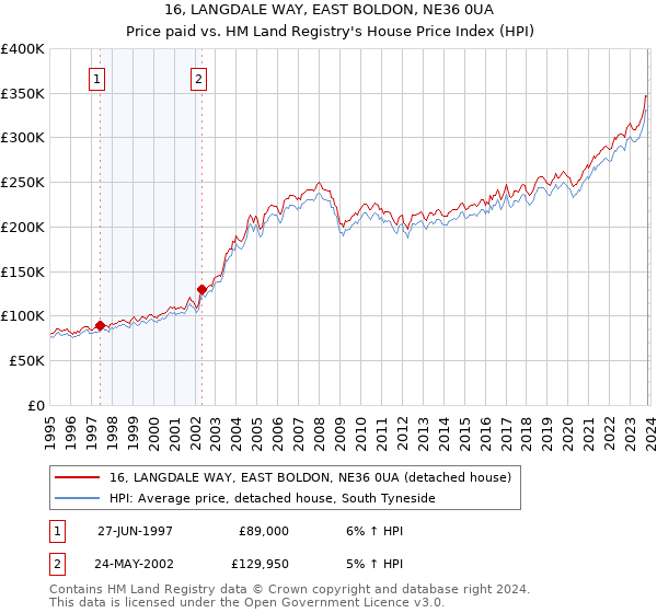 16, LANGDALE WAY, EAST BOLDON, NE36 0UA: Price paid vs HM Land Registry's House Price Index