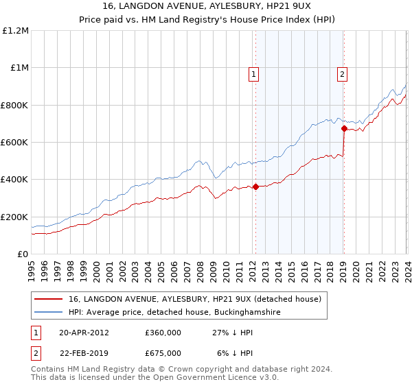 16, LANGDON AVENUE, AYLESBURY, HP21 9UX: Price paid vs HM Land Registry's House Price Index